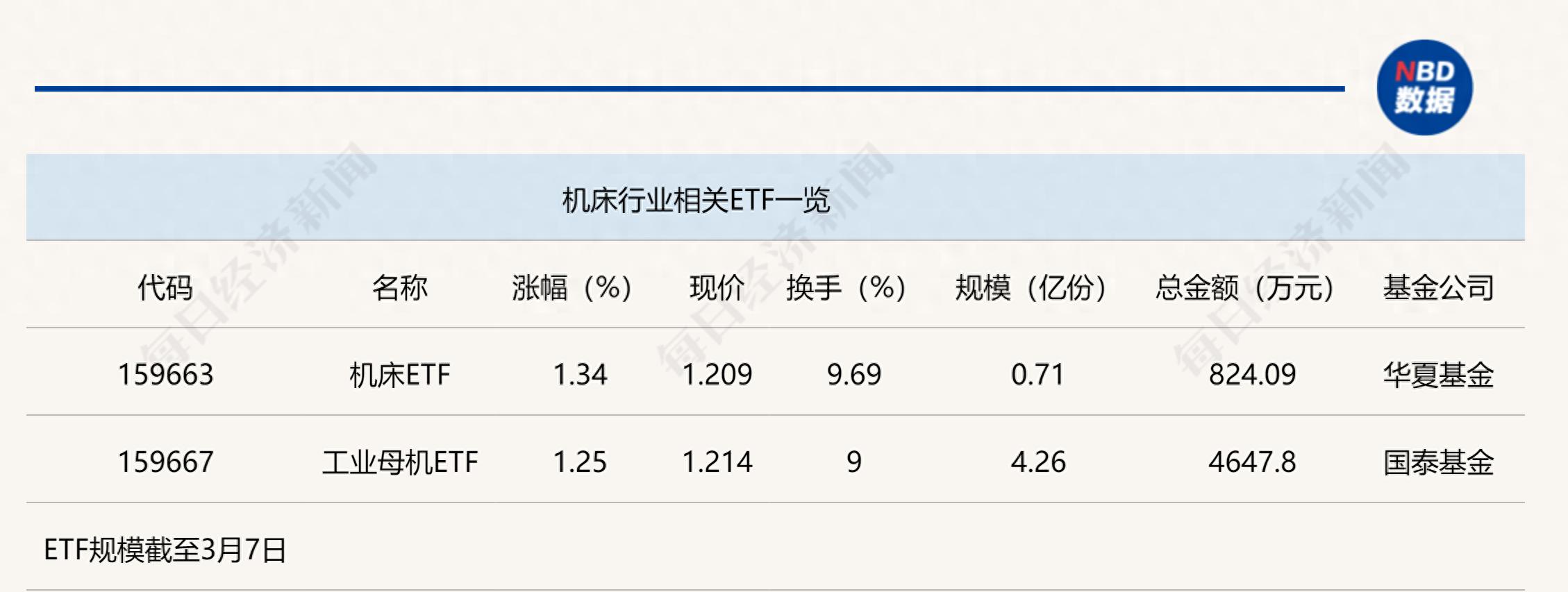 行业ETF风向标丨市场热点涣散，两机床ETF半日涨幅超1%